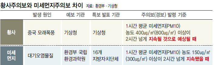 * 2017년부터 황사주의보는 미세먼지주의보에 포함됐다. ※ 이미지를 누르면 크게 볼 수 있습니다.