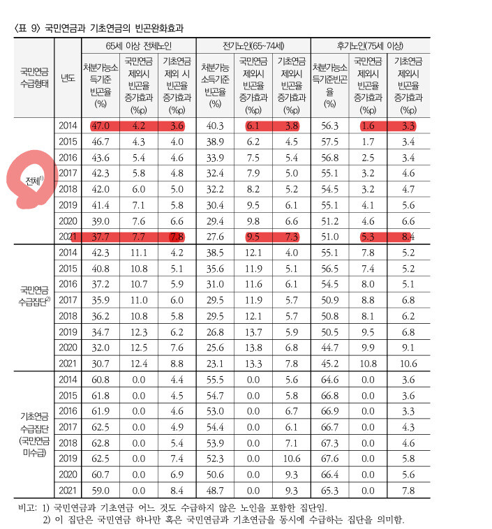 김연명 교수 연구팀 ‘국민연금 성숙과 기초연금의 노후 소득보장 효과’ 논문