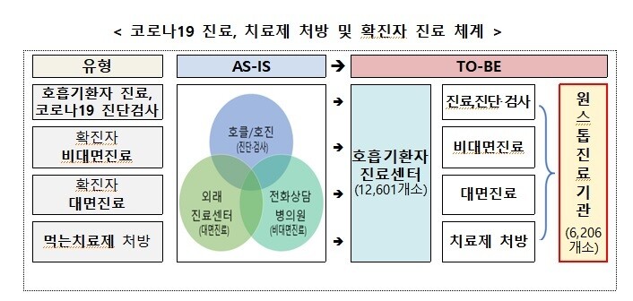 역할에 따라 명칭이 달랐던 코로나19 의료기관이 ‘호흡기환자진료센터’로 통일됐다. 그 중 일부는 검사·진료(대면·비대면)·치료제 처방이 가능한 원스톱 진료기관으로 운영된다. 자료 보건복지부