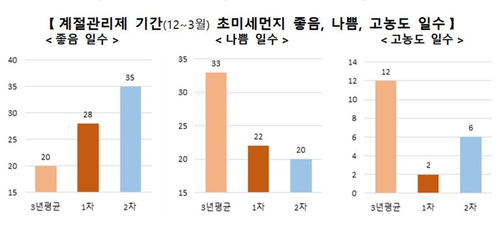 초미세먼지 ‘좋음’ 및 ‘나쁨’ 일수는 최근 3년 평균과 1차 기간에 비해 개선됐다. ‘고농도’ 일수는 3년 평균 보단 개선됐지만 1차 기간보단 늘었다. 환경부 제공 ※ 이미지를 누르면 크게 볼 수 있습니다.