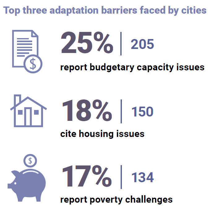 세계 도시의 25%는 기후위기 적응의 가장 큰 걸림돌로 재정 부족을 꼽았다.