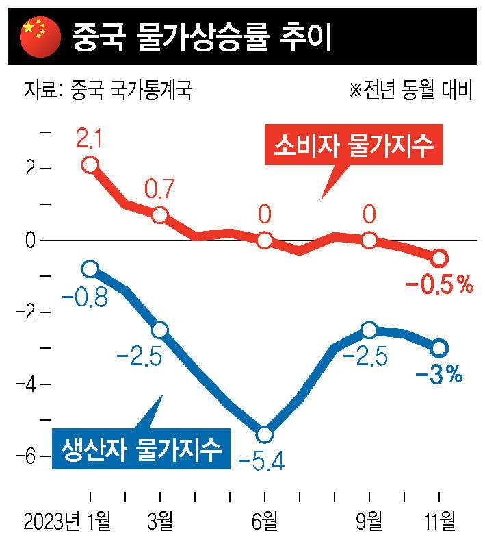 중국 물가상승률 추이