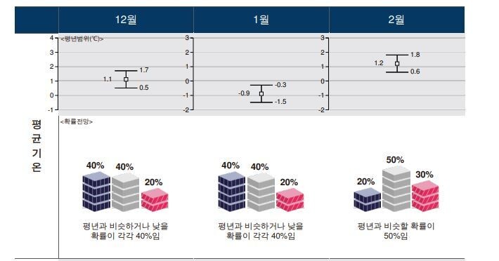 지난 23일 오전 발표한 올해 12월~내년 2월까지의 3개월 평균 기온 전망. 기상청 누리집 갈무리 ※ 이미지를 누르면 크게 볼 수 있습니다.