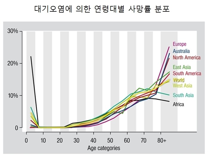 나이가 많을수록 대기오염이 건강에 큰 영향을 끼친다. 심혈관연구 저널