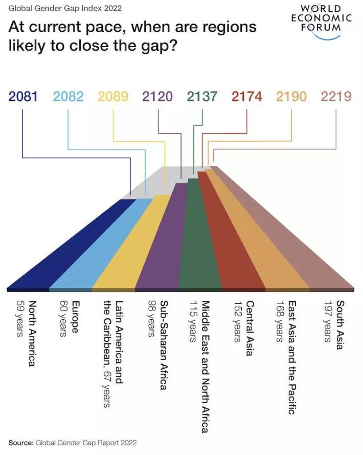 각 지역이 완전한 성평등을 실현하는 데 걸리는 시간. 세계경제포럼(WEF) 누리집 갈무리