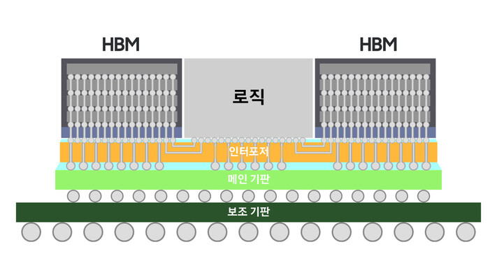 삼성전자가 개발한 차세대 2.5D 패키징 솔루션 ‘H-Cube’. 삼성전자 제공