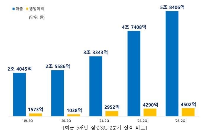 삼성 SDI 제공