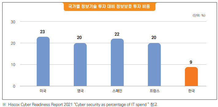 국가별 정보기술 투자 대비 정보보호 투자 비중. 과기정통부 제공