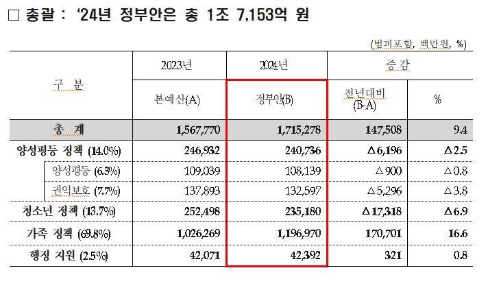 ‘2024년 여성가족부 예산안’