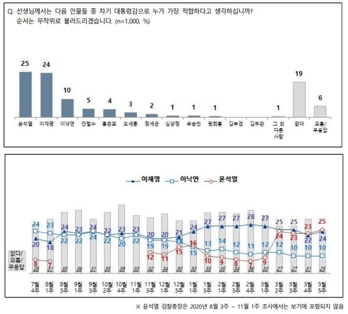 전국지표조사. 전국 18살 이상 1002명 대상 3월29~31일 실시. 95% 신뢰수준에서 ± 3.1%p.