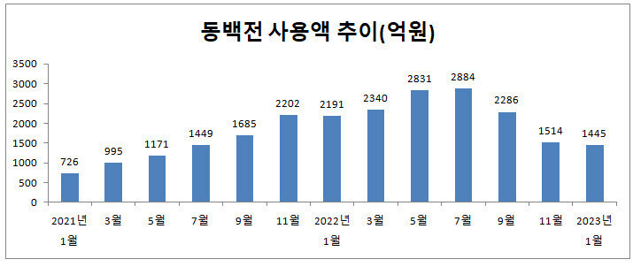 동백전 사용액 추이. 지난해 7월 이후 내림세로 돌아섰다. 지난 2월 1319억, 3월 1339억원이었다. 부산시 제공