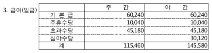 민간보안요원들이 뒤늦게 받은 근로계약서의 급여 부분