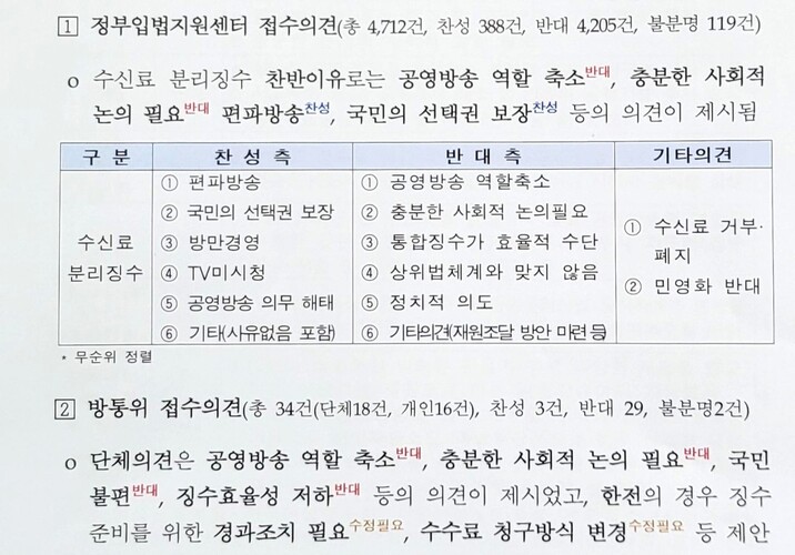 방송통신위원회의 방송법 시행령 개정에 관한 입법예고 의견 분석 결과를 보니 ‘수신료 분리 징수 반대’가 89.2%에 이르는 것으로 나타났다. ※ 이미지를 누르면 크게 볼 수 있습니다.