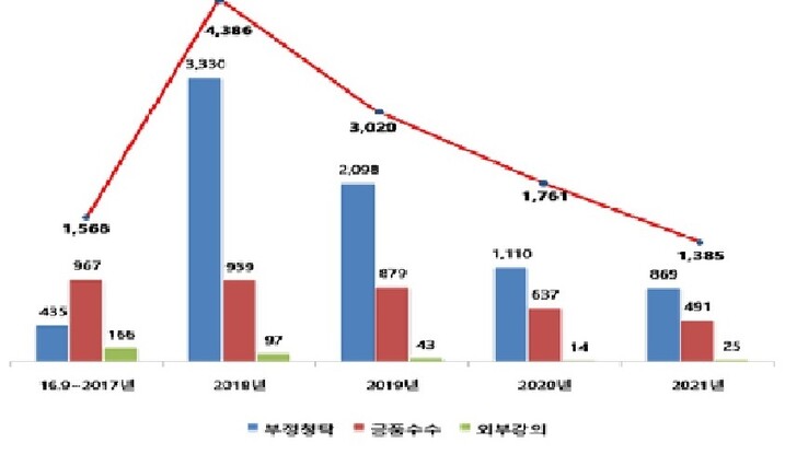 연도별 청탁금지법 신고접수 추이 (단위:건)