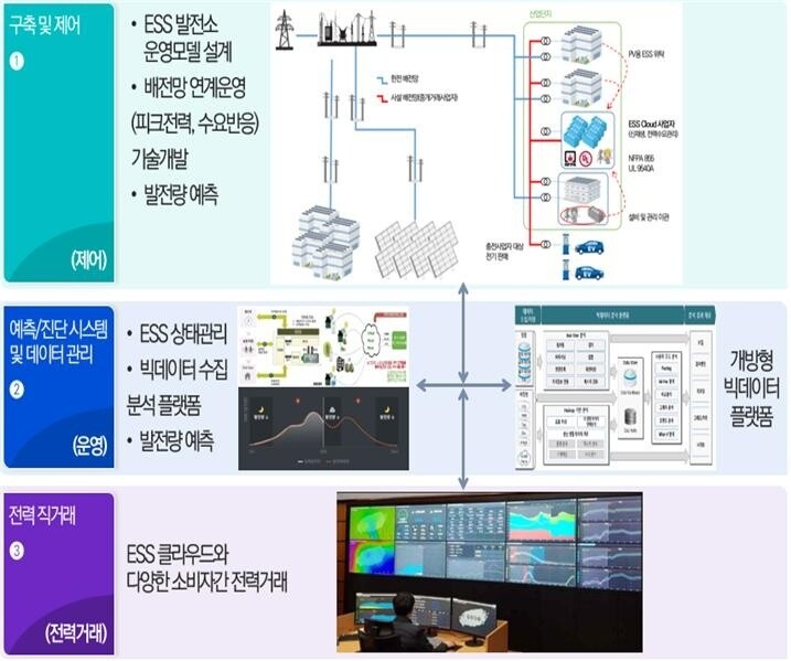 광주시의 ‘그린에너지 에너지 저장장치(ESS)발전’ 시스템 개념도.