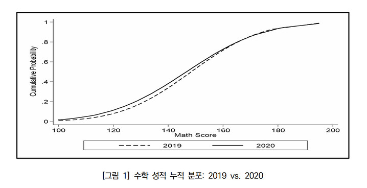 코로나19 이전(2019년)과 이후(2020년) 학생들의 수학성적 분포. 하위권일수록 하락 폭이 크다. 사진 교육과정평가연구에 실린 ‘코로나19를 전후한 고등학생 수학 성취도 변화: 실태 및 영향요인’ 논문 갈무리.