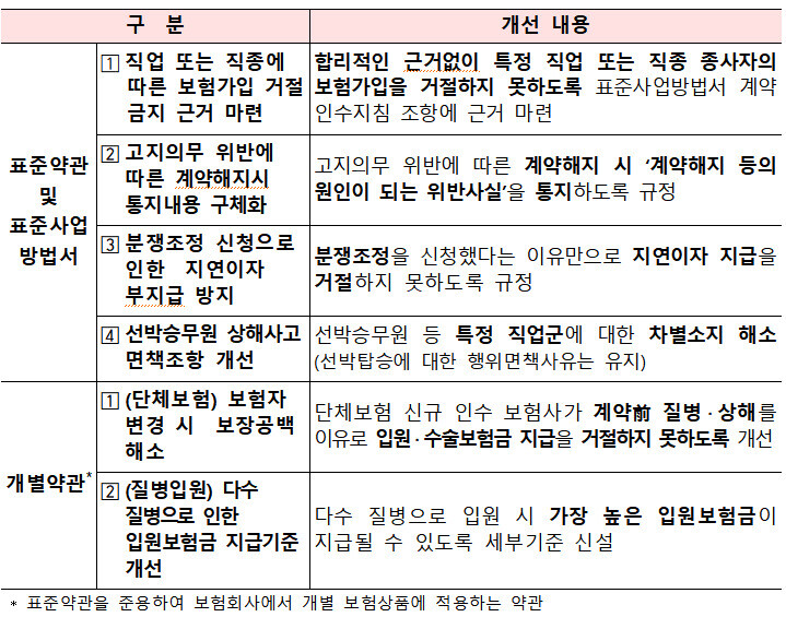 보험 약관 개선 주요 내용. 자료: 금융감독원