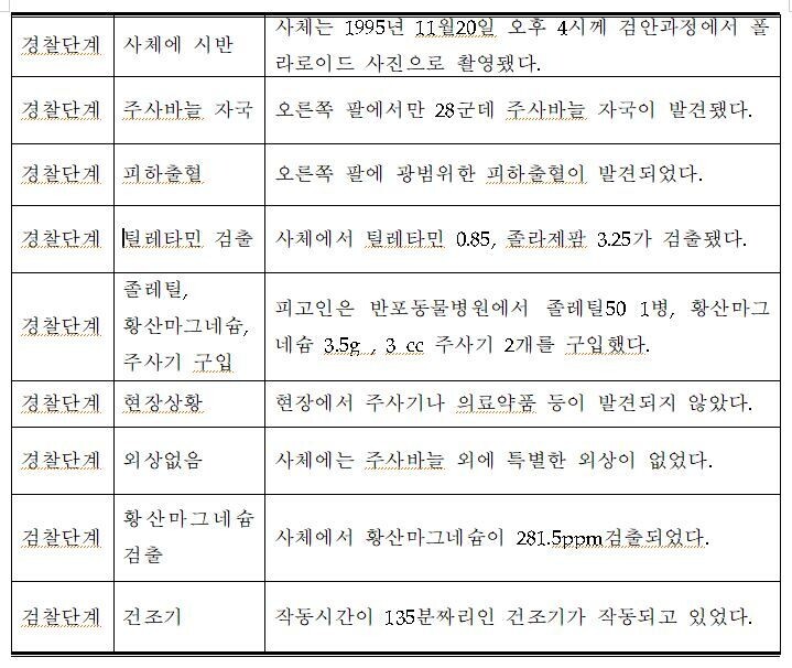 검찰이나 변호인 모두 인정했던 움직이기 어려운 사실은 모두 9가지였다.