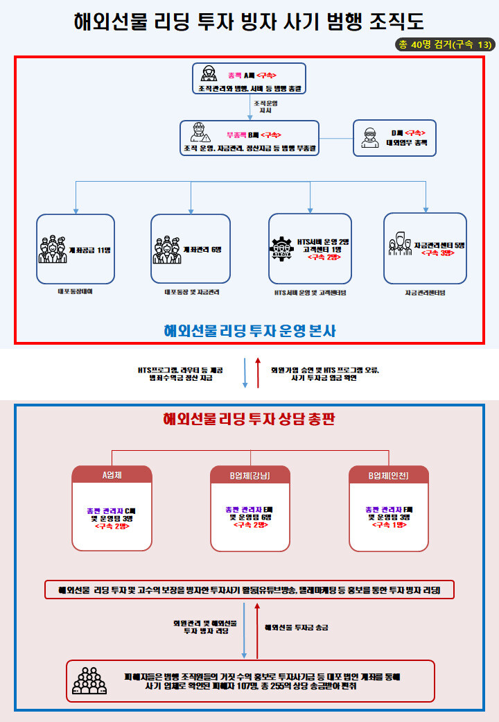 국외 선물 리딩 투자 빙자 사기 범행 조직도. 경기북부경찰청 제공 ※ 이미지를 누르면 크게 볼 수 있습니다.