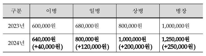 2024년 병사 봉급. 국방부 제공