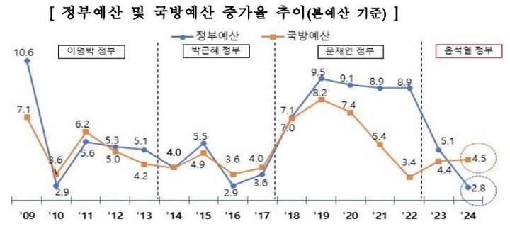 이명박 정부 이후 정부 예산 및 국방예산 증가율 추이. 문재인 정부 때 국방예산 증가율이 높게 나타난다. 국방부 제공