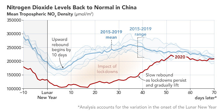 코로나19 이전 수준으로 회복한 이산화질소 농도. 나사 제공
