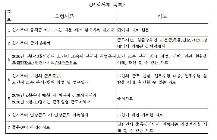 김세종 노무사가 쿠팡에 지난해 10월30일 보낸 요청서류 목록. 쿠팡은 이 중 네 항목을 보내지 않았다. 김세종 노무사 제공