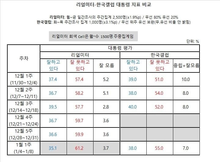 여론조사 업체 리얼미터와 한국갤럽의 문 대통령 평가 비교. 리얼미터 제공