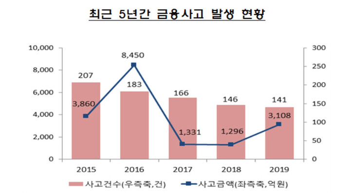 자료: 금융감독원