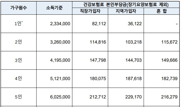 2022년 기준중위소득 100% 산정보험료. 보건복지부