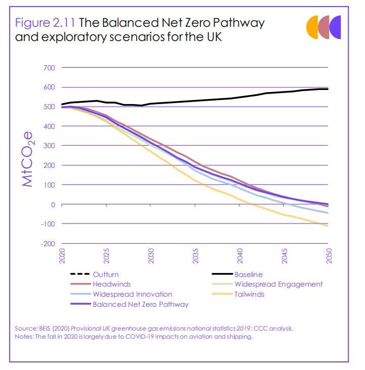 지난해 말 발표된 영국 기후변화위원회의 4개의 시나리오. 검은 실선이 현재 상황대로 온실가스를 배출했을 때 경로이고 나머지 시나리오는 모두 2050 탄소중립을 목표로 하고 있다. 보고서 갈무리