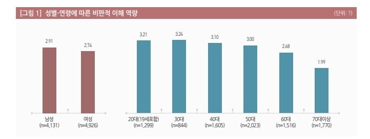 미디어 리터러시 역량 중 비판적 이해 역량은 여성보다 남성이, 연령별로는 20~30대가 다른 세대에 견줘 높은 것으로 나타났다. 보고서 갈무리