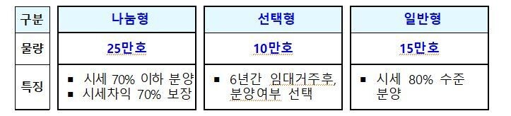 5년간 공급 목표인 공공분양주택 50만호 구성. 국토교통부 제공