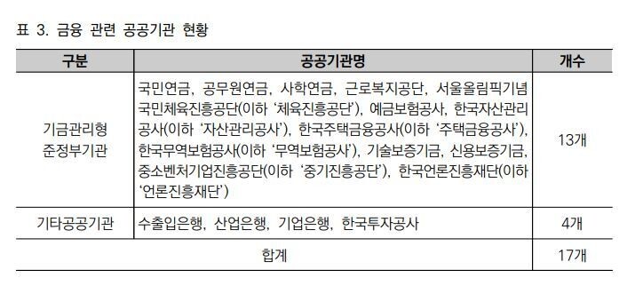 17개 금융 관련 공공기관. 장혜영 의원·경제개혁연대 ‘금융 관련 공공기관 기후공시 현황 및 과제’ 정책 보고서 갈무리