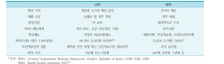 남북한 보건의료 제도 비교 . 세계보건기구(WHO) ※ 이미지를 누르면 크게 볼 수 있습니다.