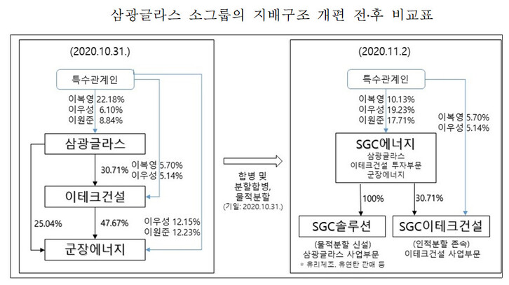 에스지씨(SGC)그룹의 부당내부거래는 그룹 지배구조 개편 전에 이뤄졌다. 공정거래위원회 제공