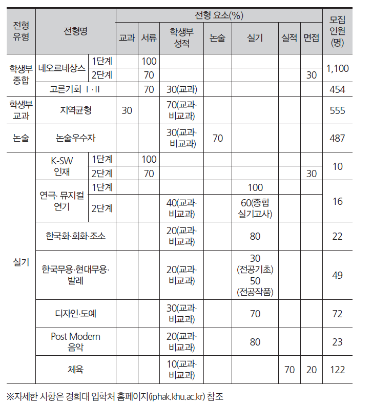 경희대학교 2023학년도 수시모집 전형표