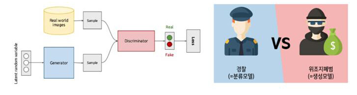 기상청이 천리안위성 2A호의 야간 컬러영상 제공을 위해 도입한 인공지능기법인 ‘조건 생성 적대적 신경망’(CGAN) 원리. 위조지폐범에 해당하는 생성자와 경찰에 해당하는 판별자를 경쟁적으로 학습시키는 과정을 통해 정확한 모델을 만드는 방식이다. 기상청 제공 ※ 이미지를 누르면 크게 볼 수 있습니다.