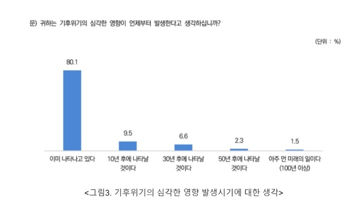 녹색연합이 지난달 12∼19일 실시한 여론조사 결과 표. 80.1%의 응답자가 ‘기후위기의 심각한 영향이 이미 나타나고 있다’고 답했다.