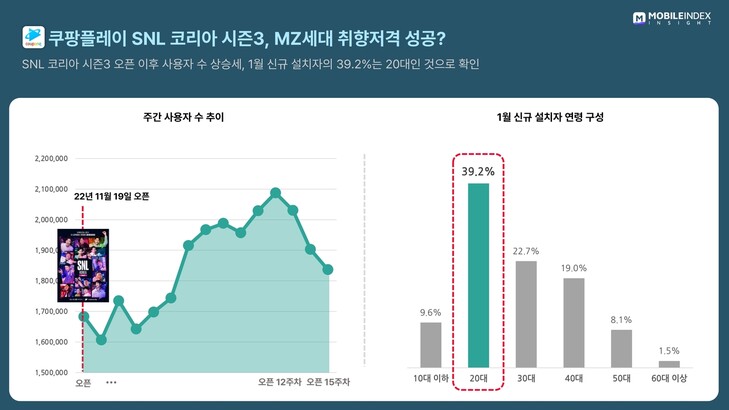 1월에 쿠팡플레이를 신규 설치한 이용자의 39.2%는 20대인 것으로 집계됐다. 사진 모바일인덱스 제공