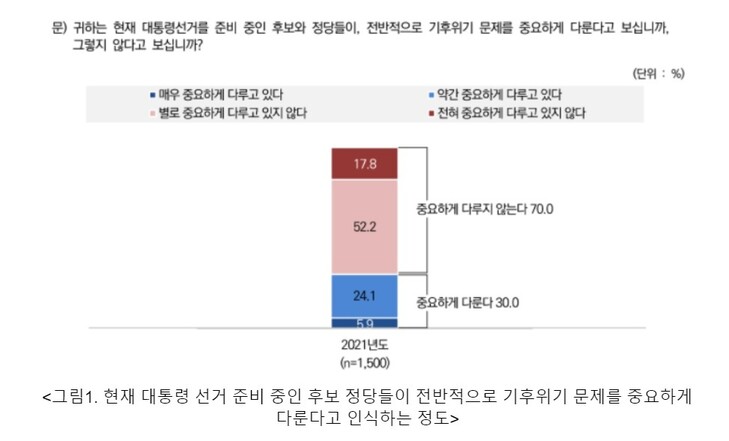 녹색연합이 지난달 12∼19일 실시한 여론조사 결과 표. ‘대선 후보와 정당들이 기후위기 문제를 중요하게 다룬다고 보냐’는 질문에 70%가 ‘중요하게 다루지 않는다’고 답했다. 녹색연합 제공