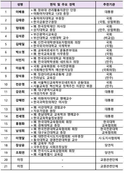 22일 교육부가 공개한 국가교육위원회 위원 명단.