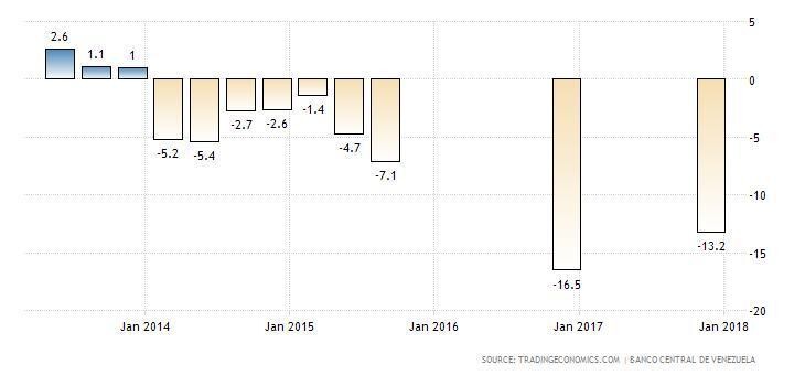 2014년 이후 베네수엘라의 국내총생산 증감률. 차베스 전 대통령이 사망한 후인 2014년 4월 이후 하락 국면이 이어졌다. 출처: TRADING ECONOMICS (* 누르면 확대됩니다.)