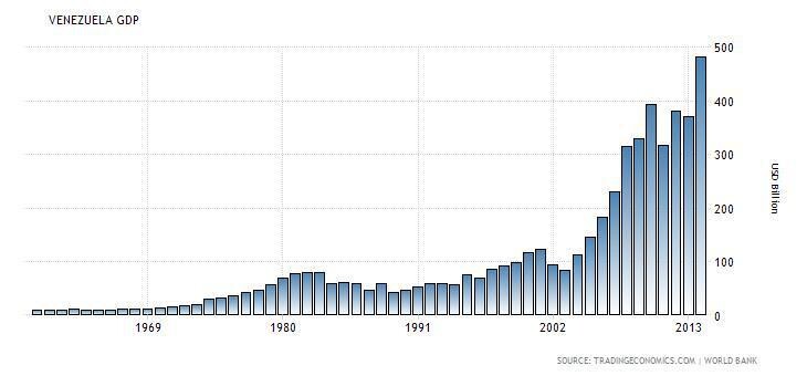 1960년대부터 2013년까지 베네수엘라의 국내총생산. 차베스 전 대통령이 취임한 1999년 이후 호조세를 보였다. 출처: TRADING ECONOMICS (* 누르면 확대됩니다.)