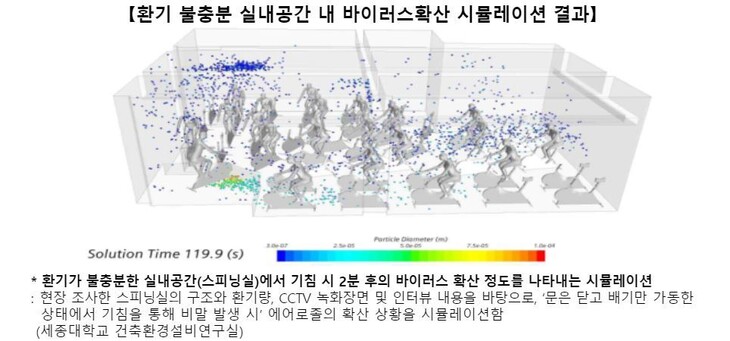 환기가 불충분한 실내공간에서 기침 후 2분 뒤 바이러스 확산 정도를 나타내는 시뮬레이션. 중앙방역대책본부 제공.