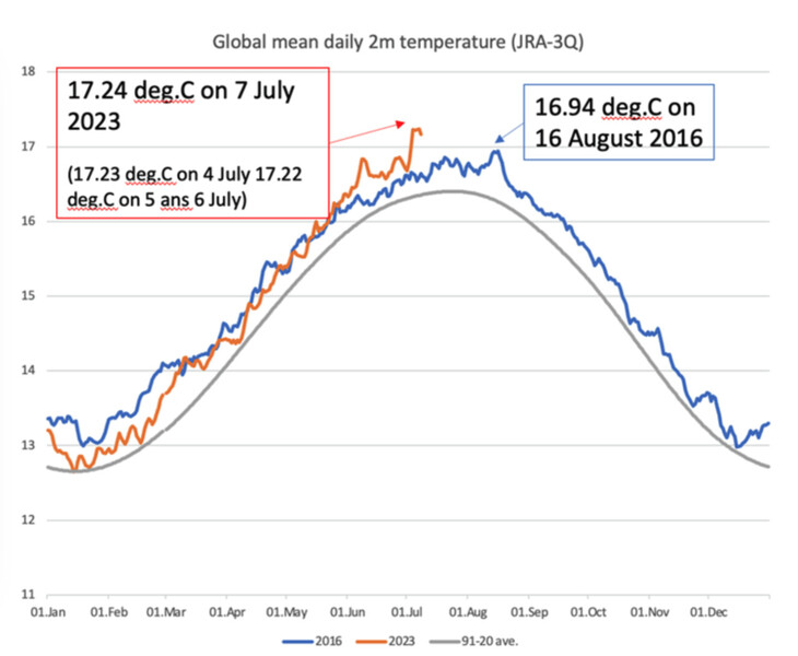 전세계 일일 평균 기온 추이. 주황색이 2023년. 파란색은 2016년, 회색은 1991∼2020년 평균. 세계기상기구 자료 갈무리