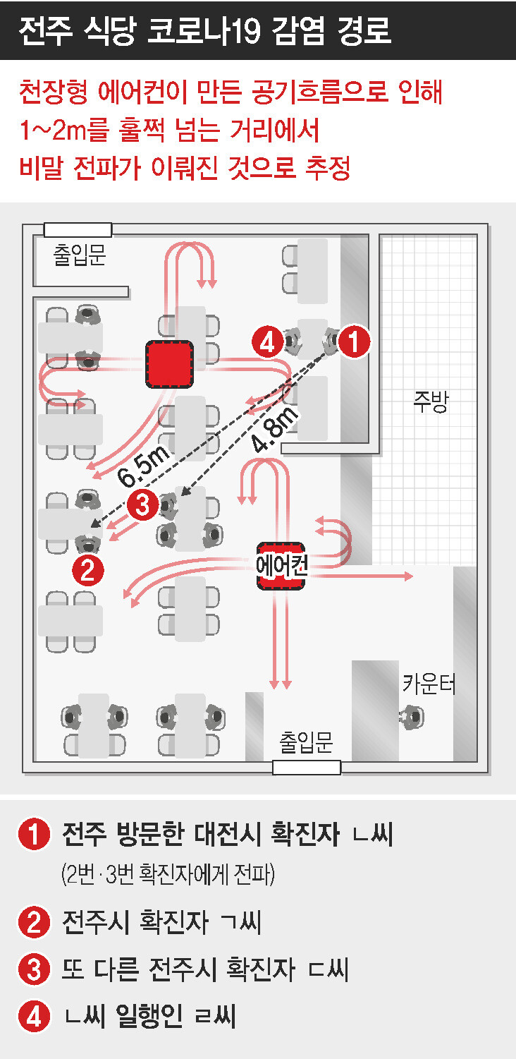 전주 식당 코로나19 감염 경로
