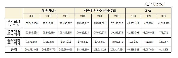 환경부 온실가스정보종합센터 자료를 토대로 재가공한 철강 3사의 온실가스 배출량과 할당됐던 배출권. 2021년 포스코의 경우와 같이 배출권한이 실제 배출량보다 더 많은 경우도 있다. 장혜영 의원실 제공