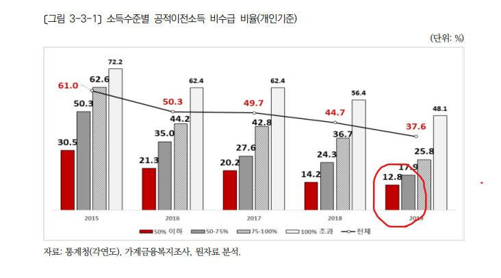 소득 수준별 공적 이전소득 비수급 비율(개인 기준) 자료: 보건복지부, 한국보건사회연구원