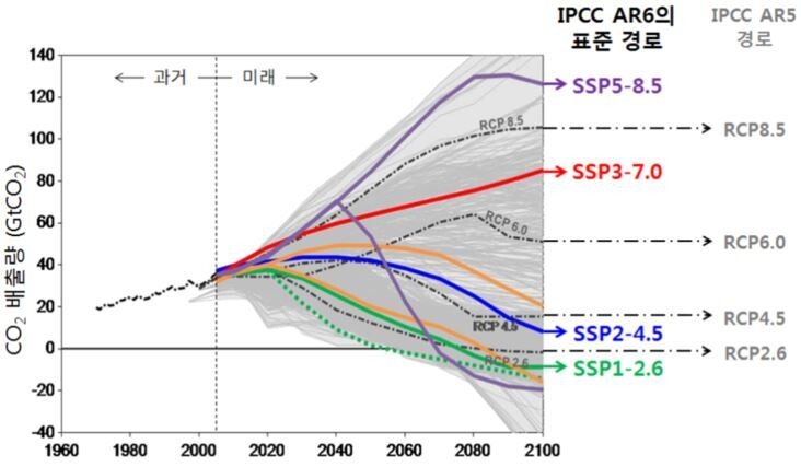 현재(1970~2014)와 미래(2015~2100)의 온실가스 배출 경로. 기후변화에 관한 정부간 협의체(IPCC) 6차 평가보고서의 표준 경로는 녹색, 청색, 적색, 보라색 실선으로 표시된 4종(SSP1-2.6/2-4.5/3-7.0/5-8.5)이다. 과거 아이피시시 5차 평가보고서는 회색 파선으로 표시된 4개의 시나리오(RCP2.6/4.5/6.0/8.5)를 썼다.
